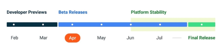 A visual timeline illustrates Android's expected development and release cycle for Android 14.